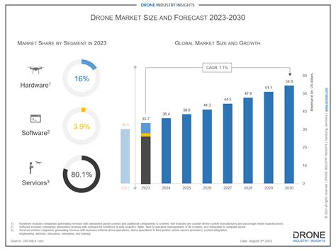 Commercial Drones in 2023: Trends and Growth Prospects | Drone & UAV ...