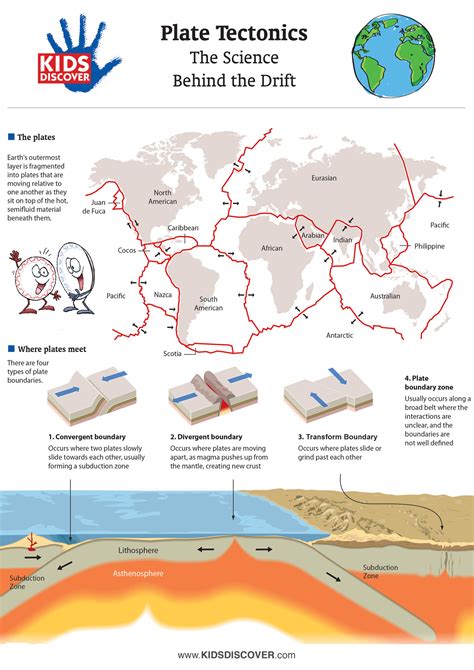 Infographic: Plate Tectonics - KIDS DISCOVER