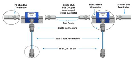 Understanding the MIL-STD-1553B bus