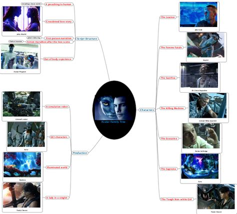 Avatar Family Tree