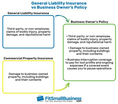 General Liability Insurance vs Business Owner’s Policy