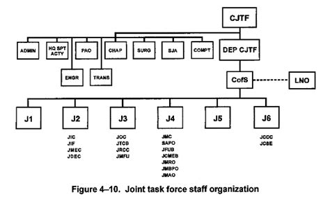 Joint Staff Org Chart