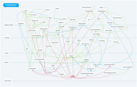 Sustainable Supply Chain Management | A Best Practices Guide