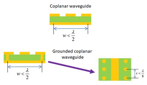 Design RF PCBs With a Coplanar Waveguide Calculator