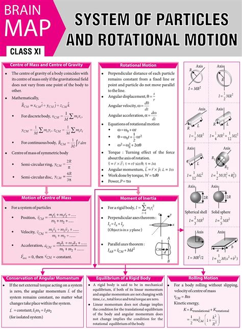 System of Particles and Rotational Motion - 2016 Vol 12 MTG Physics for You | Physics notes ...