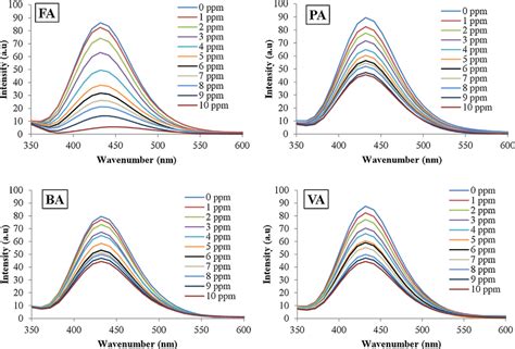 Fluorescence quenching of UiO-66-NH2 in Trizma base buffer solution (50 ...