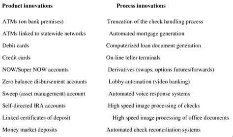 An example of product and process innovations in banks | Download ...