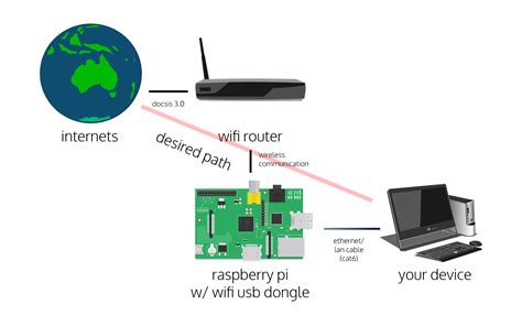 Bridging wlan0 to eth0 (wifi to lan) with a Raspberry Pi - extramaster