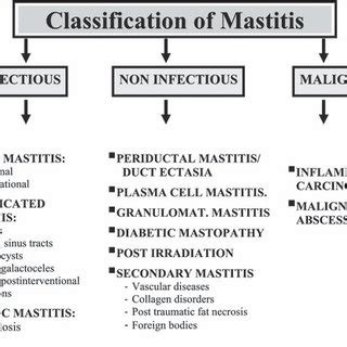 Two different cases; (a) infective mastitis and (b) malignant mastitis... | Download Scientific ...