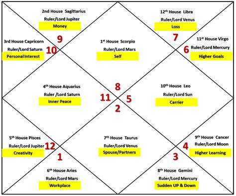 Remedy, FreeWill and Simple Astrology: Scorpio Ascendant/ Horoscope/ Birth Chart Astrology