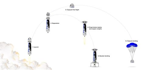 Blue Origin to launch from Florida