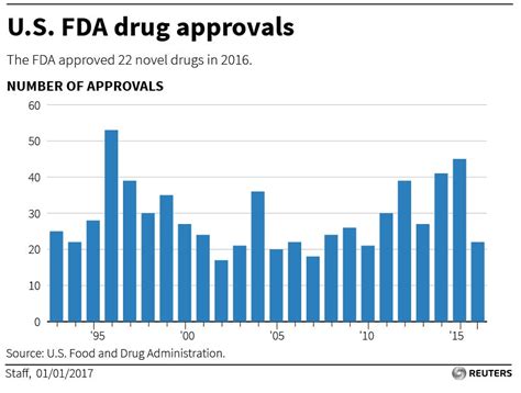 Drug Approvals in 2016 Plunged to Six-Year Lows | Investopedia