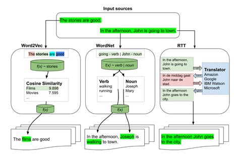 Augmenting Data with Mixup for Sentence Classification: An Empirical Study | Papers With Code