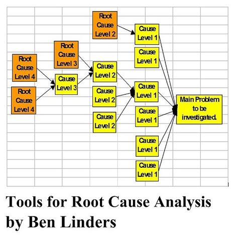 Root Cause Analysis Tools