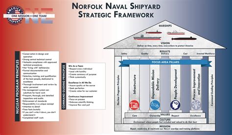 DVIDS - News - Norfolk Naval Shipyard Unveils Strategic Framework