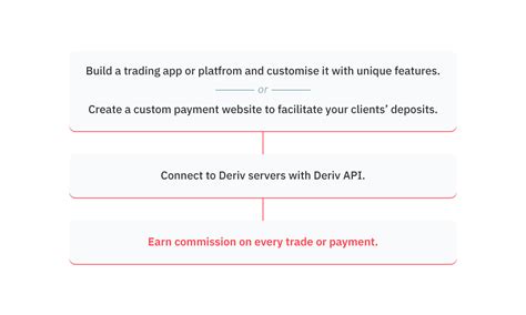 Deriv’s trading API: your solution to personalised trading | Deriv Blog