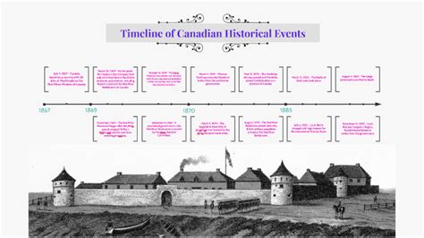 20 Most Important Events In Canadian History Timeline - Printable Templates Free