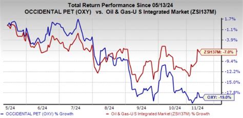 OXY Stock Pre-Q3 Earnings: Should You Hold or Sell the Stock? - November 11, 2024 - Zacks.com