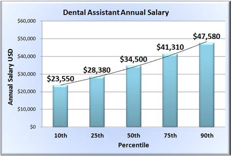 Dental Assistant Salary - Wages of Dentist Assistants in 50 States