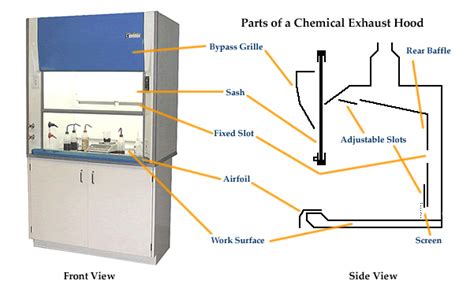 Chemical Fume Hoods | Health and Safety | Fume hood, Exhaust hood, Laboratory design