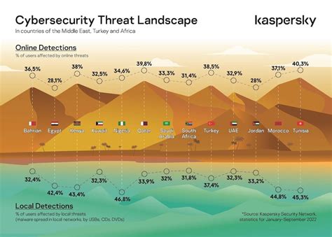 Threat landscape insights and predictions for 2023