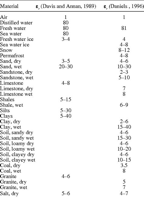 Table 1 from Modeling Dielectric-constant values of Geologic Materials: An Aid to Ground ...