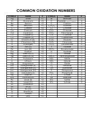 Common Oxidation Numbers Chart - COMMON OXIDATION NUMBERS SYMBOL Ag Al Ba Be C Ca Cd Cu Cu Cr Cr ...