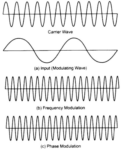 Explain with diagram amplitude modulation, frequency modulation and phase modulation. - Sarthaks ...