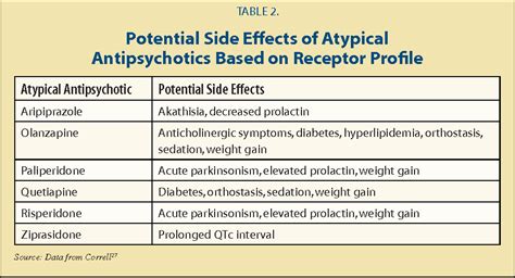 Table 3 from Atypical antipsychotics for the treatment of disruptive behavior. | Semantic Scholar