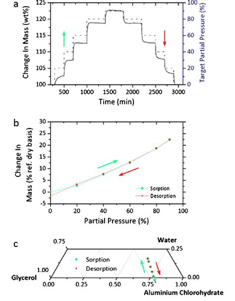 (a) Dynamic water vapour sorption cycle for an aqueous mixture of ...