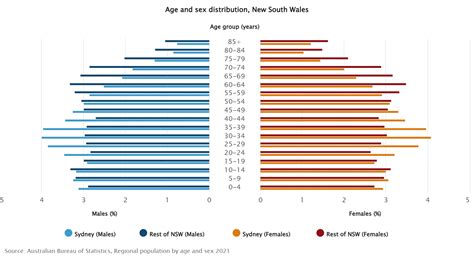 Australia’s population grew by 1.6 per cent – new data reveals