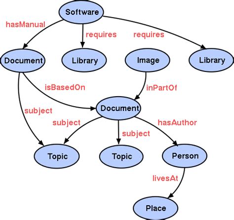 The Semantic Web - slide "The Semantic Web"