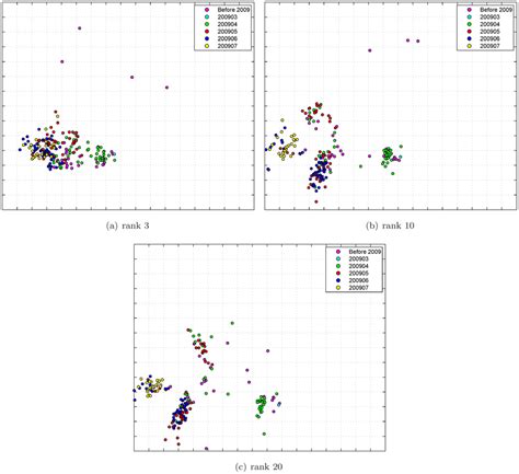 Antigenic cartography of H1N12009 data constructed by our model with ...