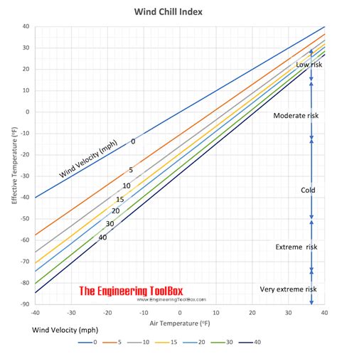 Wind Chill Index