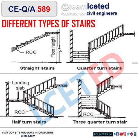 STAIR | TYPES OF STAIRS | TYPES OF MATERIALS USED IN STAIRS CONSTRUCTION -lceted LCETED ...