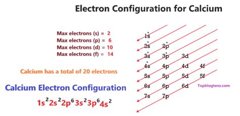 Calcium Orbital diagram, Electron configuration, and Valence electrons