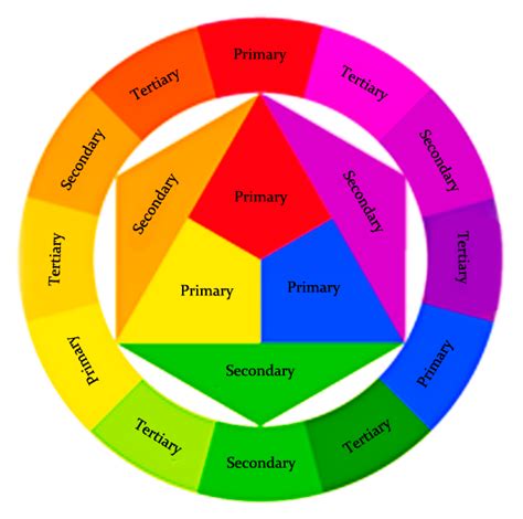 primary_secondary_tertiary | Tertiary color, Color theory, Color wheel