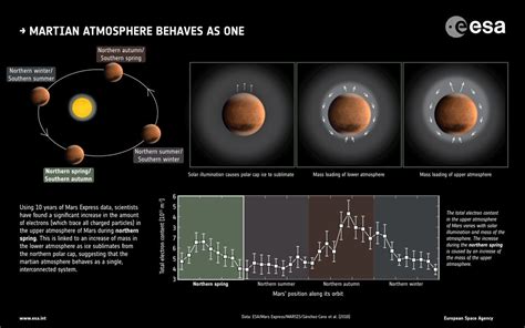 ESA - Martian atmosphere behaves as one