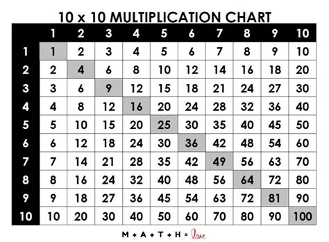 Multiplication Chart 1-100 [Free PDF Printable]