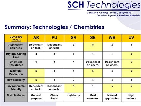 Basic Concepts Of Conformal Coating