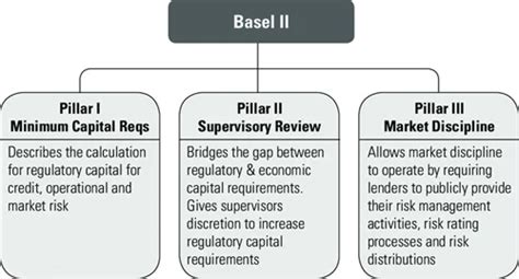 Basel III Norms | IASbaba