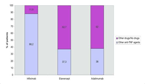 -Switching patterns between anti-TNF drugs or between an anti-TNF agent... | Download Scientific ...