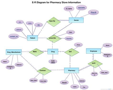 Examples Of Er Diagram For Car Company | ERModelExample.com