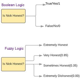 Fuzzy Logic Tutorial: What is, Architecture, Application, Example