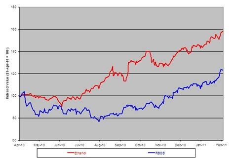 Gas Prices High? Ethanol Won't Help | Seeking Alpha