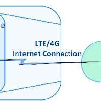 Context-aware IoT system architecture | Download Scientific Diagram