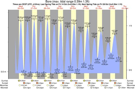 Bore Tide Times & Tide Charts