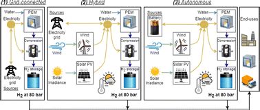 Large-scale hydrogen production via water electrolysis: a techno-economic and environmental ...