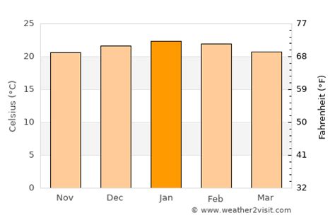 Polokwane Weather in January 2025 | South Africa Averages | Weather-2-Visit