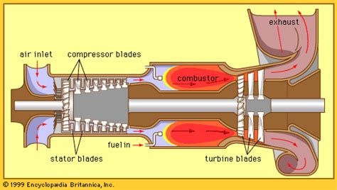 Gas-turbine engine - Compressor, Turbine, Combustor | Britannica